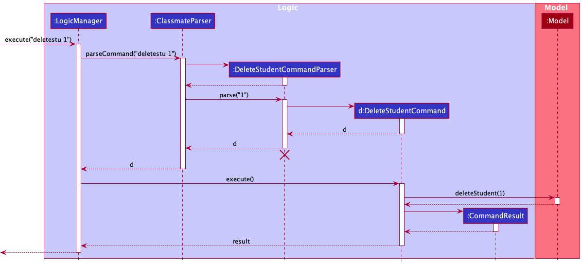 Interactions Inside the Logic Component for the `deletestu 1` Command